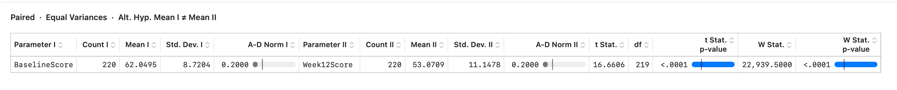 The Wilcoxon nonparametric test result