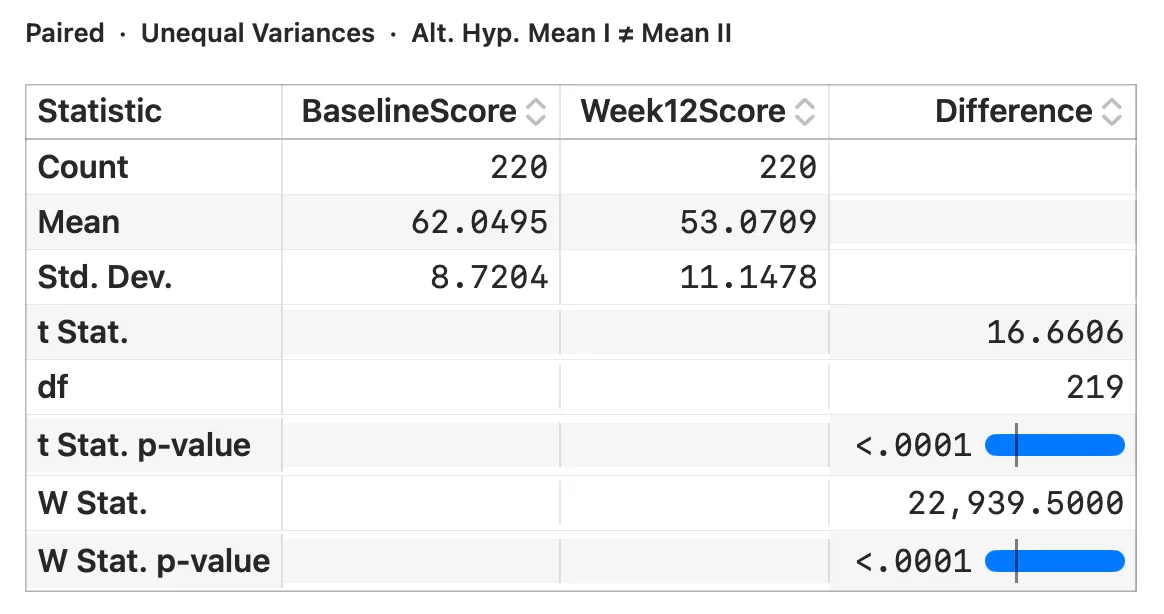 The Wilcoxon nonparametric test result