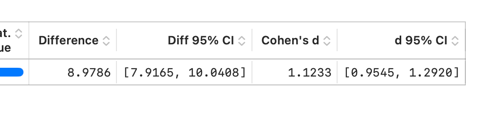 Effect size and confidence interval for the group difference