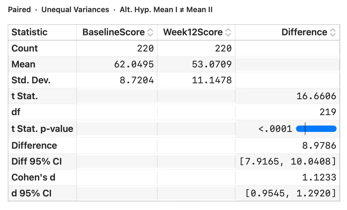 Effect size and confidence interval for the group difference