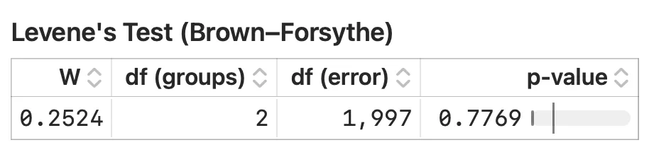 Levene's homogeneity-of-variance test sheet for the recipe groups