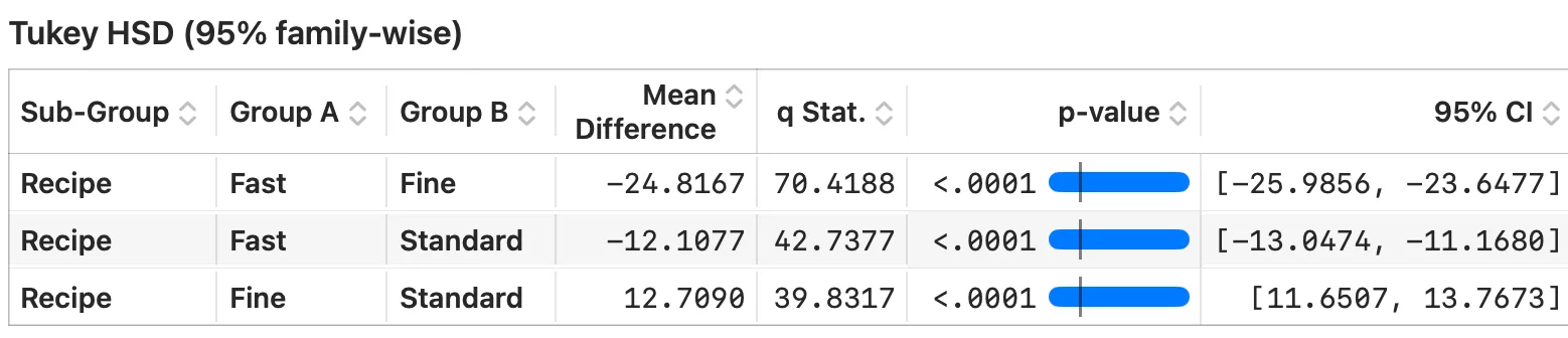 Post-hoc pairwise comparisons of recipe means