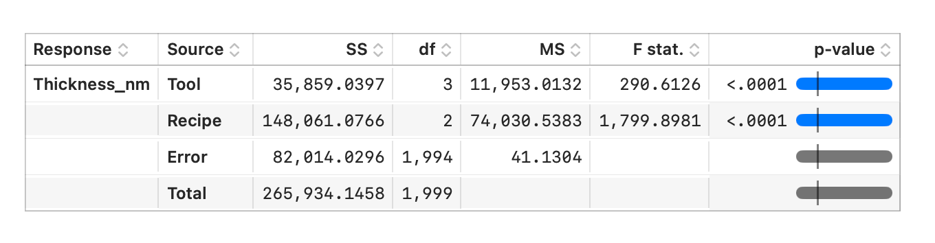 A two-way ANOVA table for thickness by tool and recipe