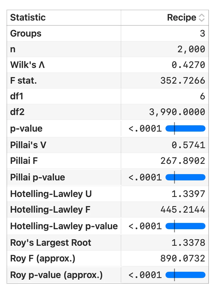 A MANOVA report showing Wilks' lambda and related multivariate statistics