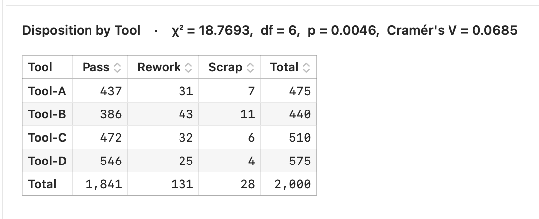 A contingency table cross-tabulating tool by disposition