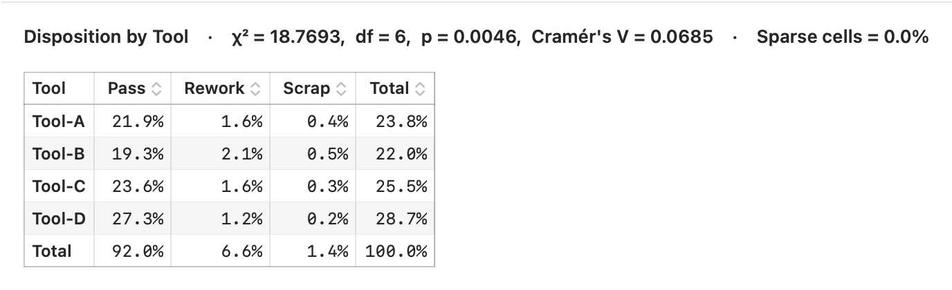 A chi-square result showing observed and expected counts