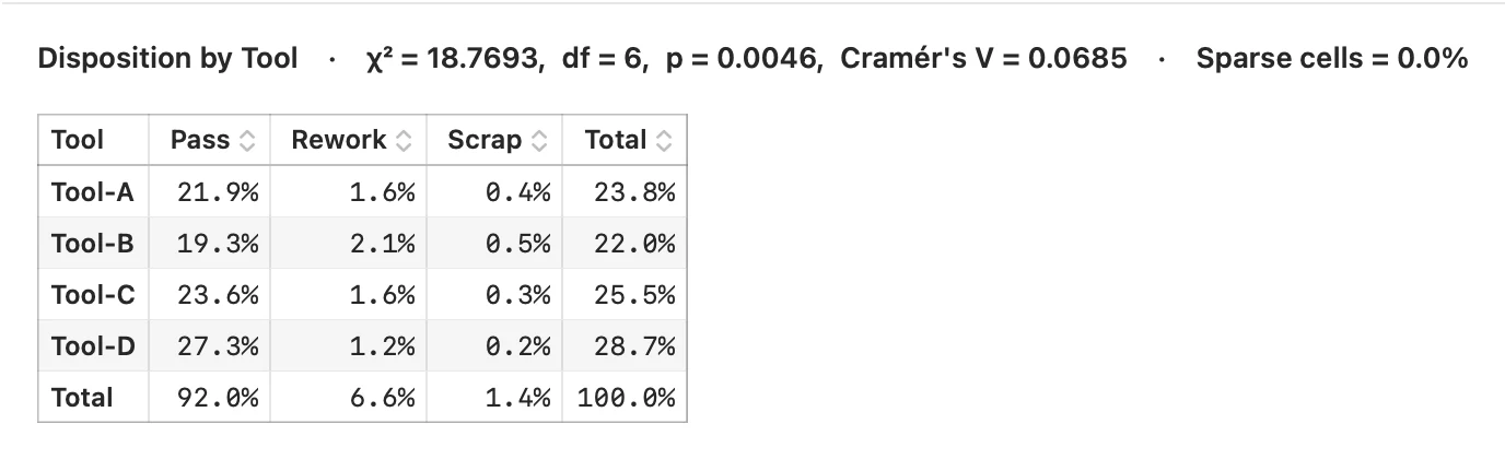 A chi-square result showing observed and expected counts