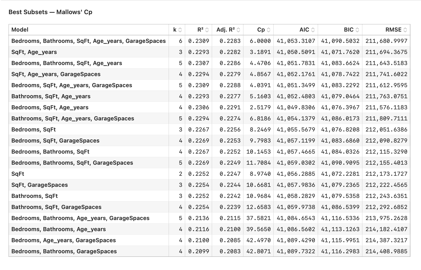 A best-subsets ranked table of candidate models