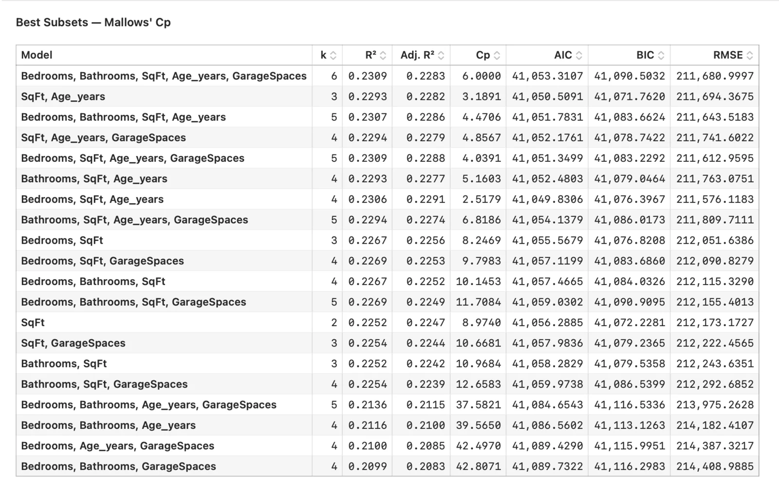 A best-subsets ranked table of candidate models
