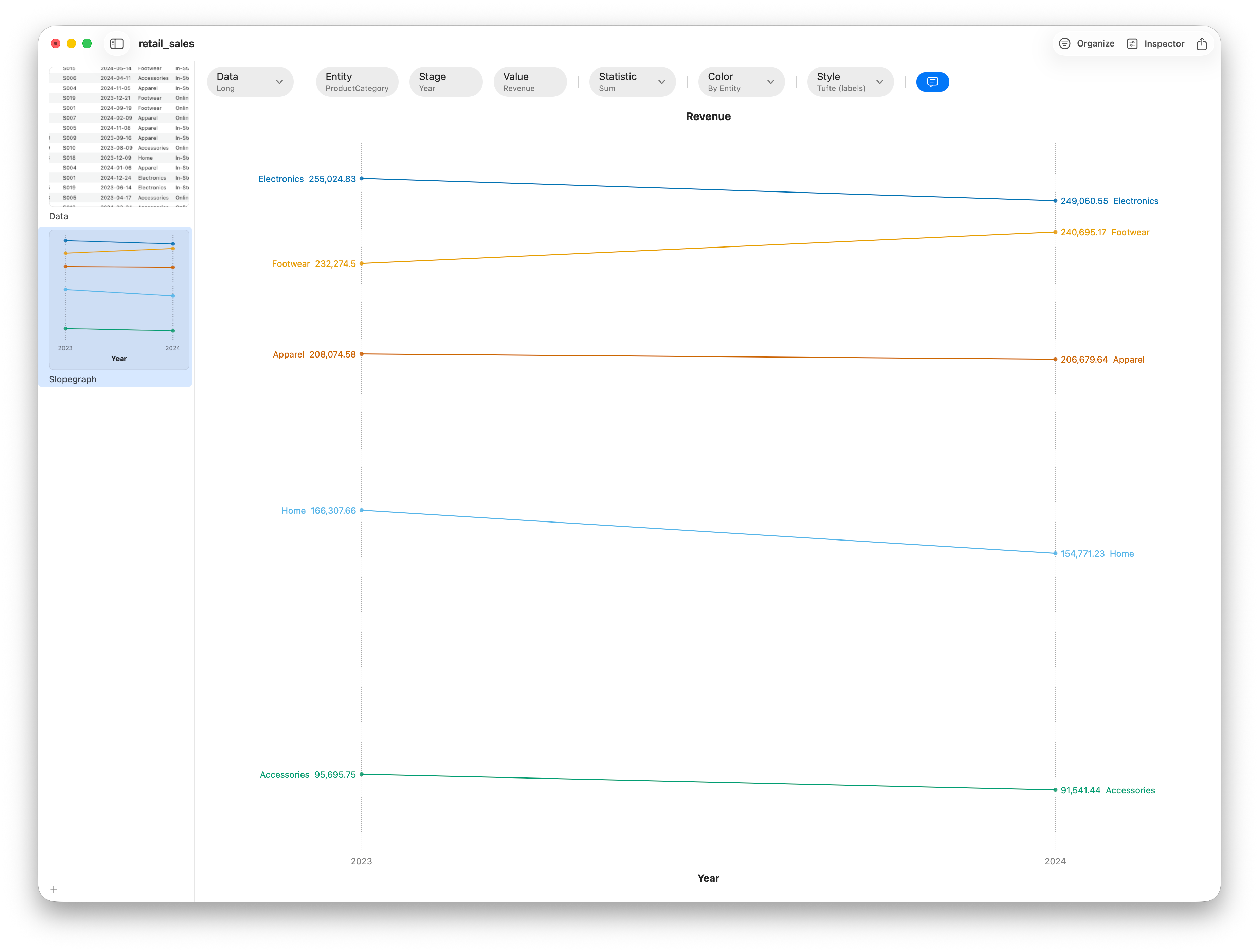 A slopegraph of revenue by product category from 2023 to 2024