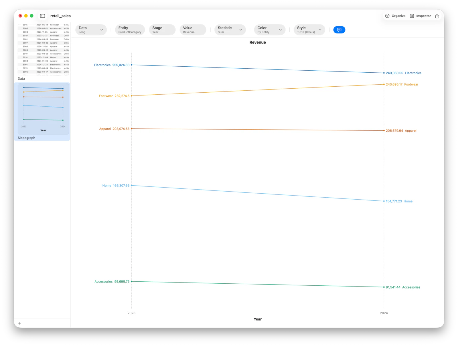 A slopegraph of revenue by product category from 2023 to 2024