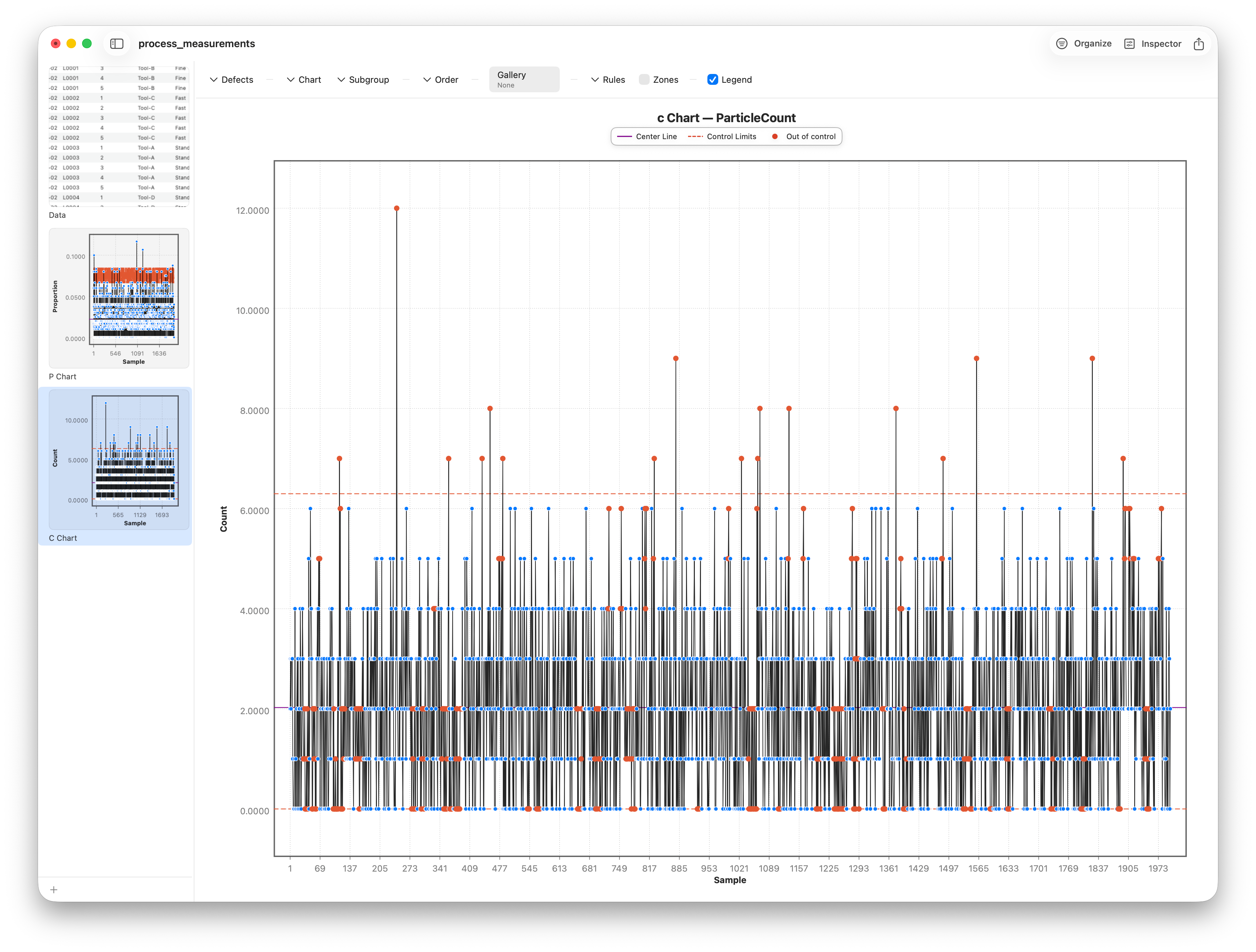 A c chart of particle counts per unit