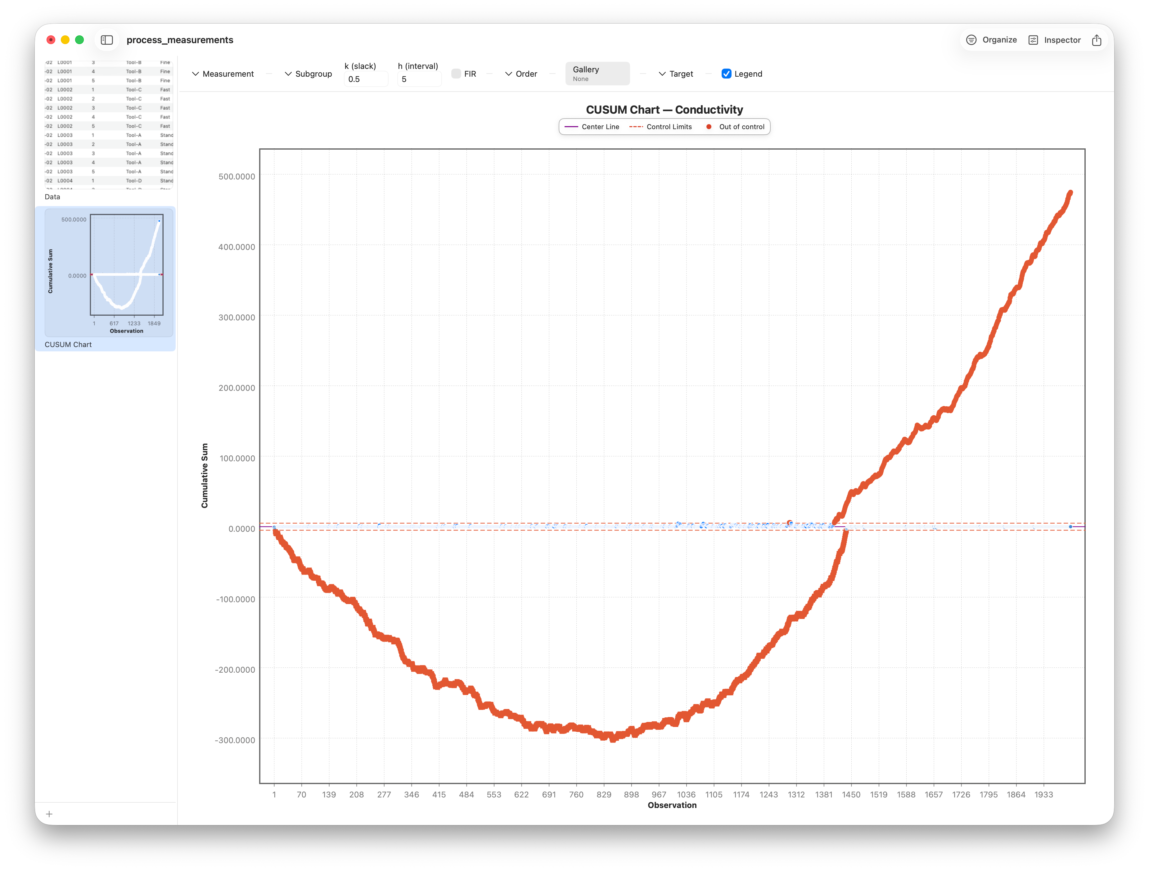 A CUSUM chart of conductivity showing the cumulative sum of deviations
