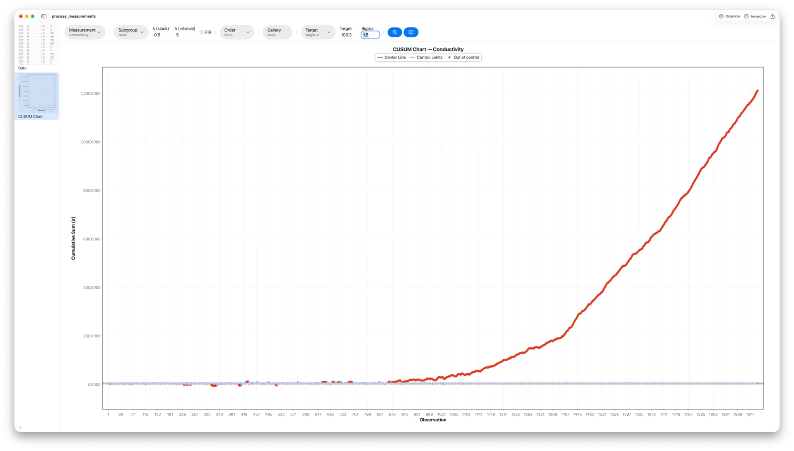 A CUSUM chart of conductivity flat near zero then sloping up as the process drifts