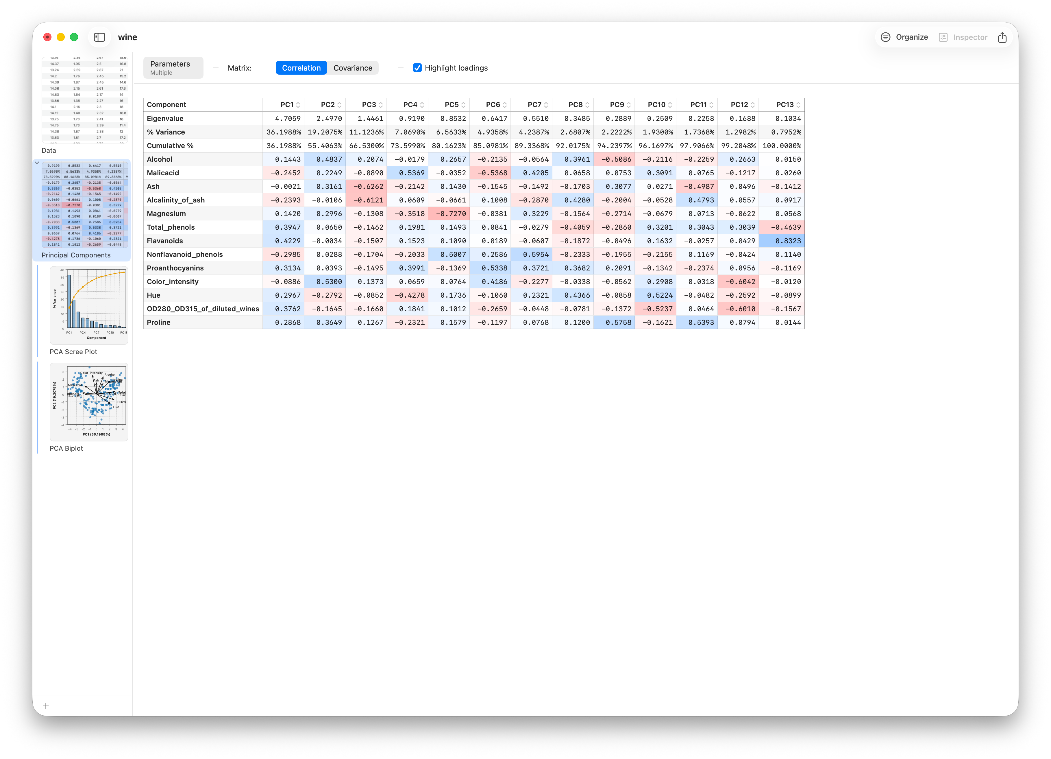 The PCA loadings report listing variable contributions to each component