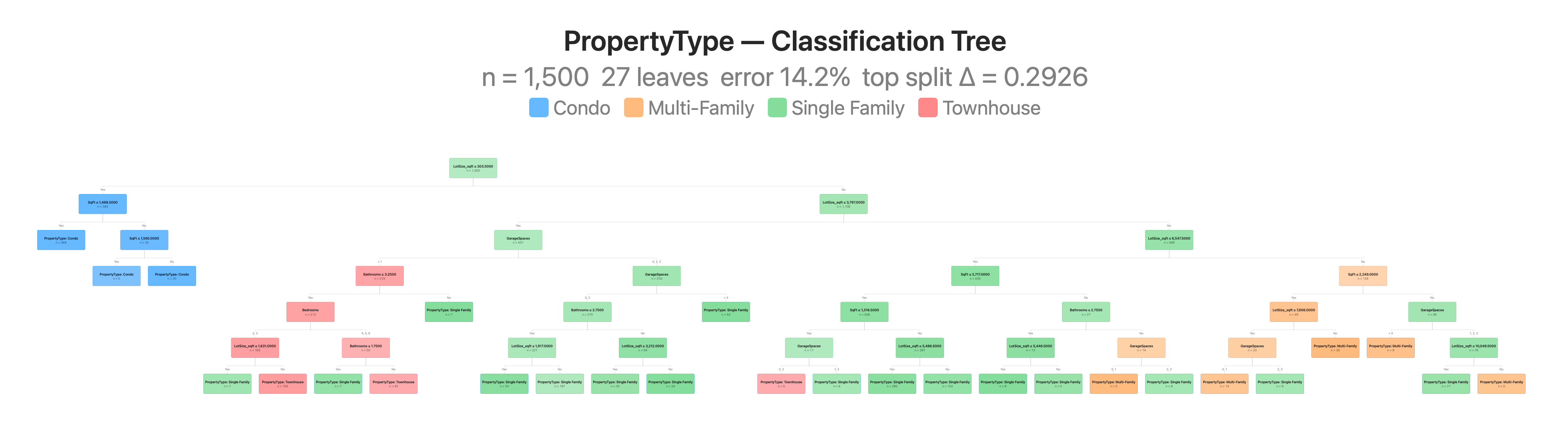 A decision tree pruned with the Prune (CV) toggle