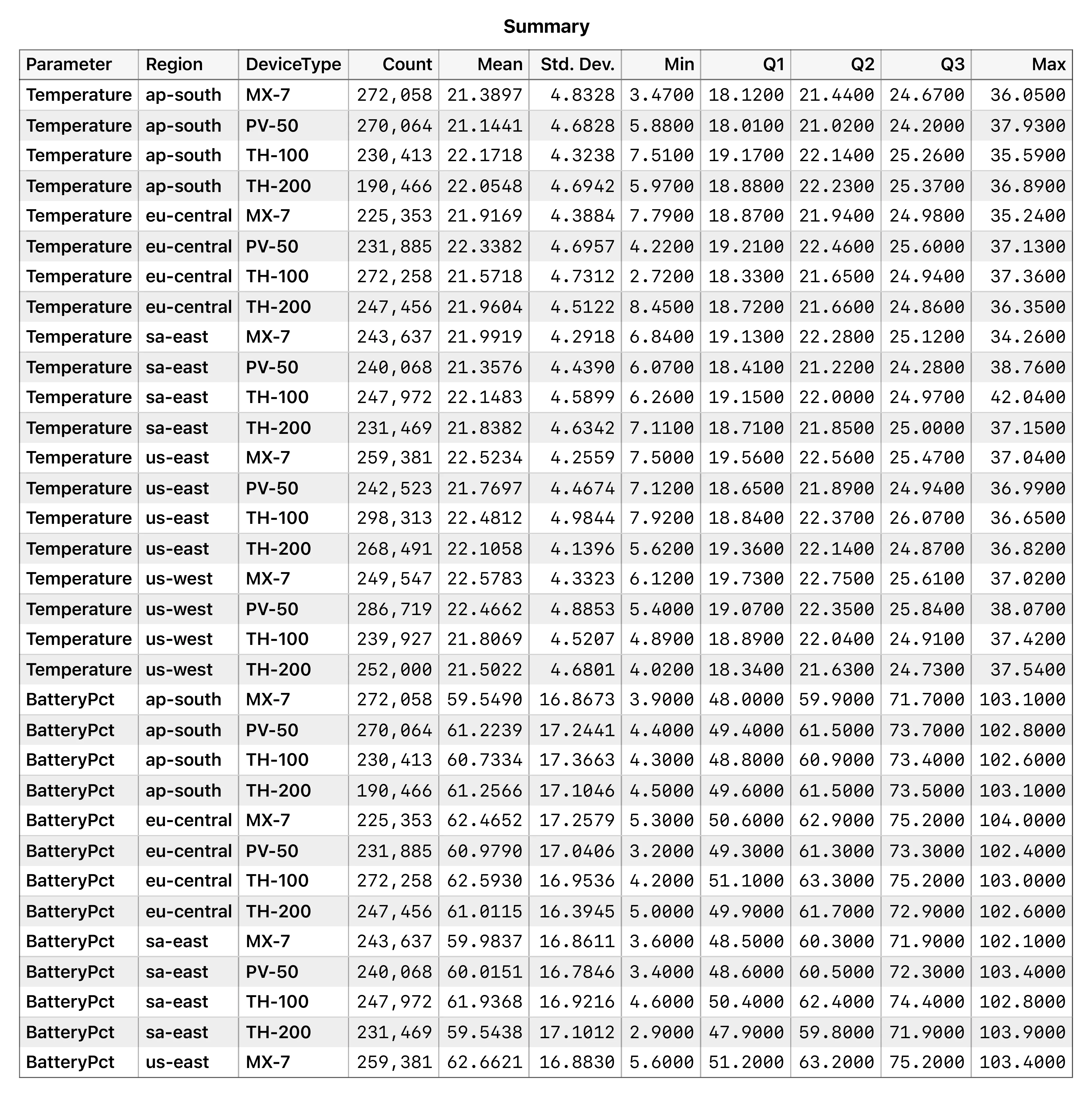 Group-by aggregation on five million rows